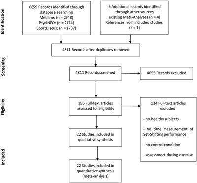 Acute Exercise-Induced Set Shifting Benefits in Healthy Adults and Its Moderators: A Systematic Review and Meta-Analysis